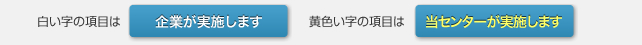 白い字は企業が実施する項目です。黄色の字は当センターが実施する項目です。